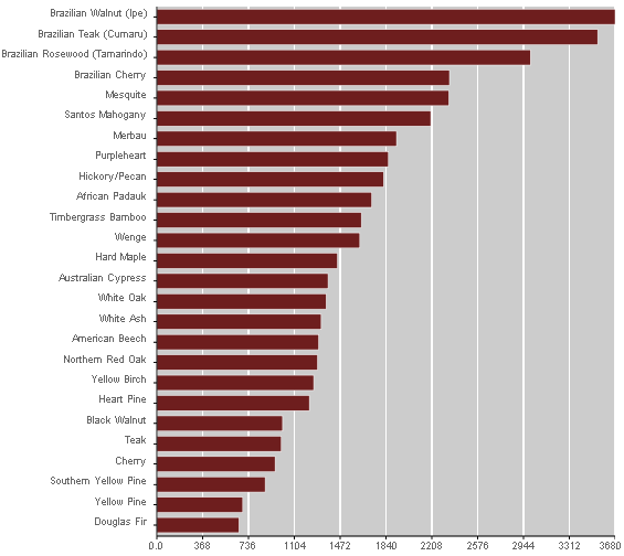 Janka Hardness Scale Impressions