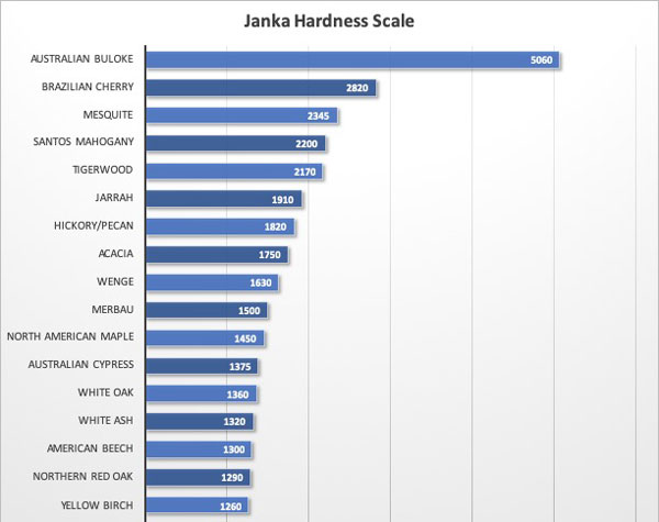 The Amazing Janka Hardness Test